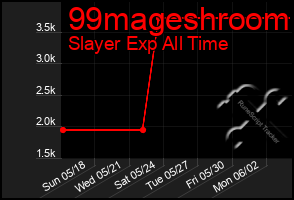 Total Graph of 99mageshroom