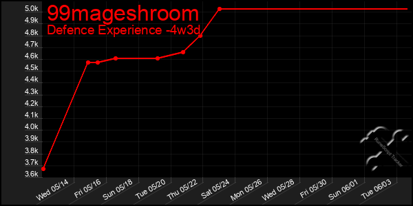 Last 31 Days Graph of 99mageshroom