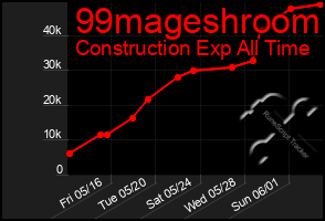 Total Graph of 99mageshroom