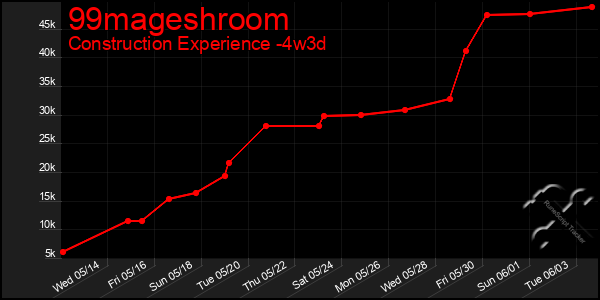 Last 31 Days Graph of 99mageshroom