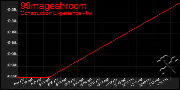 Last 7 Days Graph of 99mageshroom