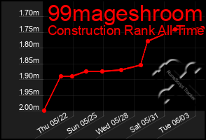 Total Graph of 99mageshroom