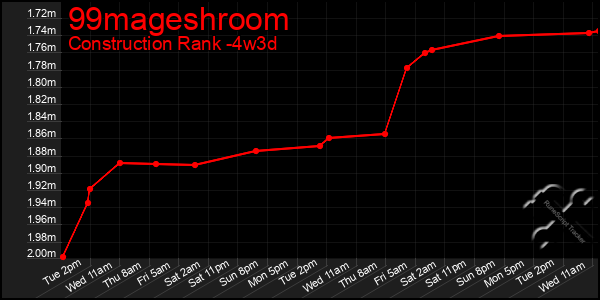 Last 31 Days Graph of 99mageshroom
