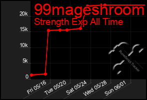 Total Graph of 99mageshroom