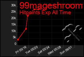 Total Graph of 99mageshroom