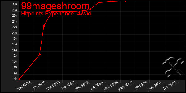 Last 31 Days Graph of 99mageshroom