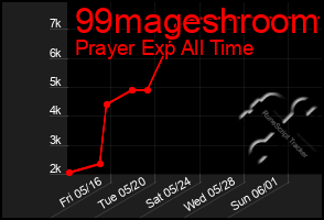 Total Graph of 99mageshroom