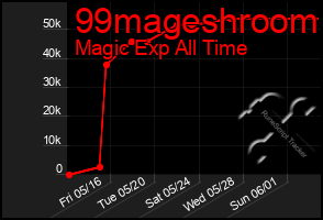 Total Graph of 99mageshroom