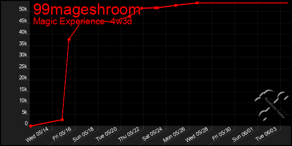 Last 31 Days Graph of 99mageshroom
