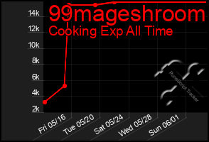 Total Graph of 99mageshroom