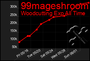 Total Graph of 99mageshroom