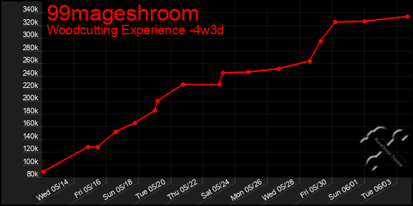 Last 31 Days Graph of 99mageshroom