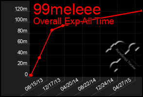 Total Graph of 99meleee