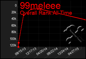 Total Graph of 99meleee