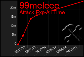 Total Graph of 99meleee