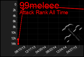 Total Graph of 99meleee