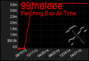 Total Graph of 99meleee