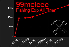 Total Graph of 99meleee