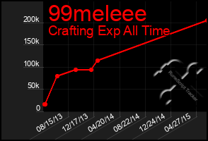 Total Graph of 99meleee