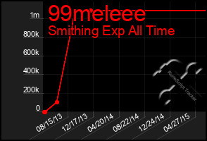 Total Graph of 99meleee