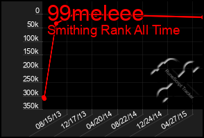 Total Graph of 99meleee