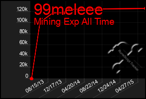 Total Graph of 99meleee