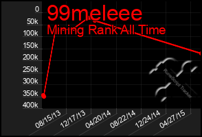 Total Graph of 99meleee