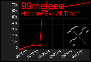 Total Graph of 99meleee