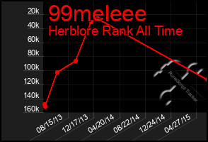 Total Graph of 99meleee