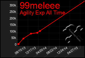 Total Graph of 99meleee