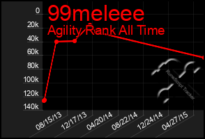 Total Graph of 99meleee