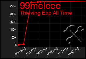 Total Graph of 99meleee