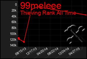 Total Graph of 99meleee