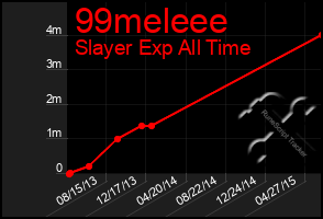 Total Graph of 99meleee