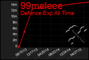 Total Graph of 99meleee