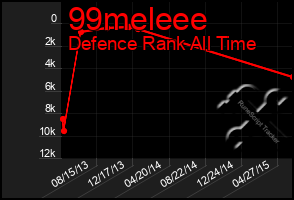 Total Graph of 99meleee