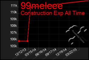 Total Graph of 99meleee