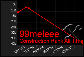 Total Graph of 99meleee