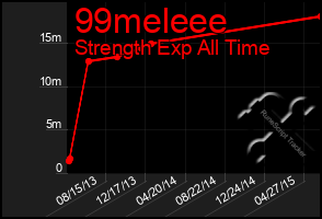 Total Graph of 99meleee