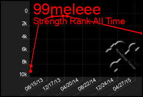 Total Graph of 99meleee