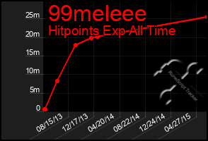 Total Graph of 99meleee