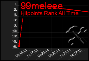 Total Graph of 99meleee