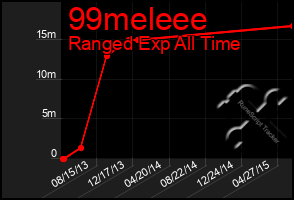 Total Graph of 99meleee