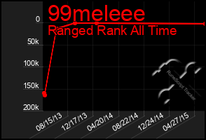 Total Graph of 99meleee