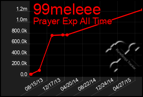 Total Graph of 99meleee