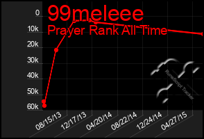 Total Graph of 99meleee