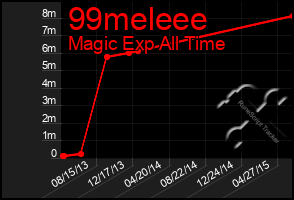 Total Graph of 99meleee