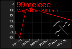 Total Graph of 99meleee