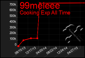 Total Graph of 99meleee