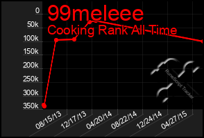 Total Graph of 99meleee